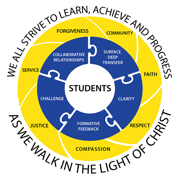 Gilroy Catholic College Framework